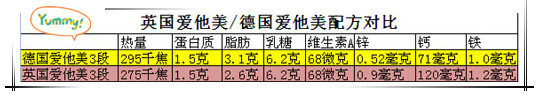 黑五囤爱他美奶粉 先搞清德爱和英爱的区别